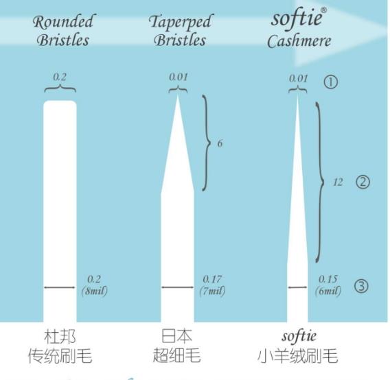 舒米尔电动牙刷哪国的？softie舒米尔电动牙刷怎么样？