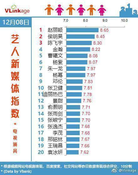 艺人新媒体指数TOP20，赵丽颖第一，朱一龙第7，第2有点意想不到