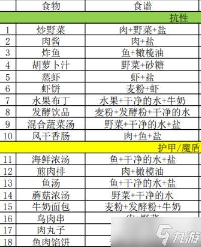 地下城堡3食谱 地下城堡3食谱37种配方