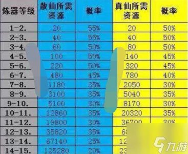 ​诛仙手游炼器资源怎么算 诛仙手游炼器资源表全解