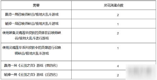 LOL灵花瓣获取攻略