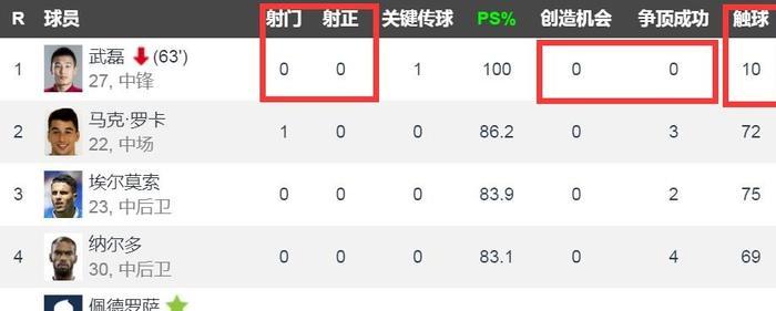 武磊再次被换下，第一次首发0射门，全场10次触球已是第二次出现