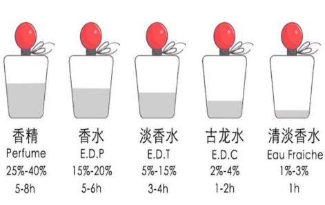 香水会致癌吗 这种成分要规避