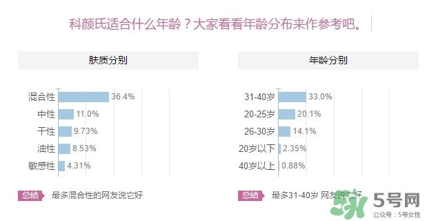 科颜氏适合什么肤质？科颜氏适合油性肌肤皮肤痘痘肌肤吗？