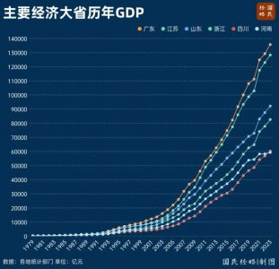 ​中国第一个14万亿大省，呼之欲出