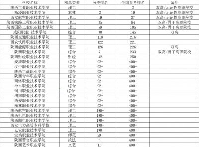 ​2023年陕西高职院校排名：陕西工院第1，杨凌职院第2，第三是谁？