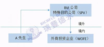 ​返程投资汇监管现行法规之13号文，如何简化返程投资的外汇登记